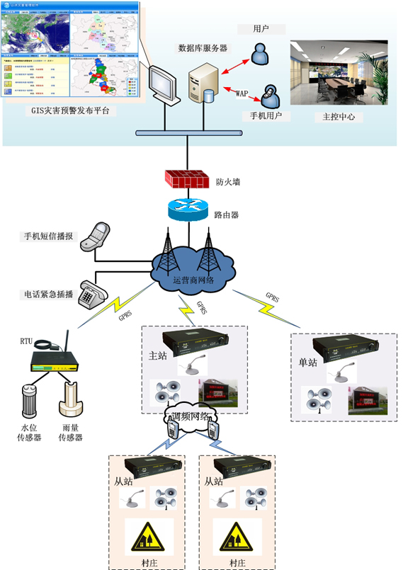 山洪預(yù)警廣播