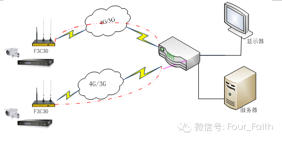 四信4G路由器助力巴西世界杯安防監(jiān)控系統(tǒng) 