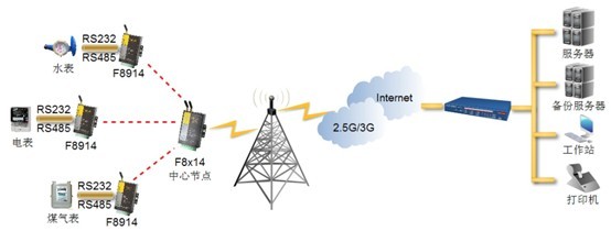 zigbee無(wú)線抄表組網(wǎng)圖