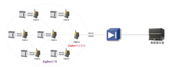 F8914 Zigbee組網(wǎng)圖