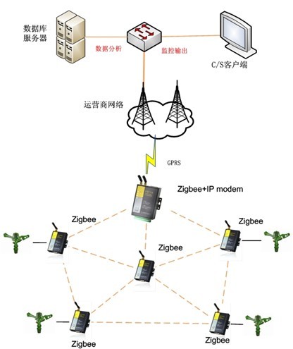 zigbee與gprs農(nóng)業(yè)灌排網(wǎng)絡(luò)