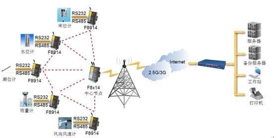 zigbee水文監(jiān)測組網(wǎng)圖