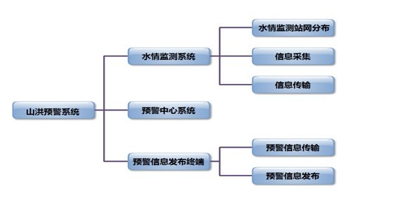 山洪預(yù)警結(jié)構(gòu)