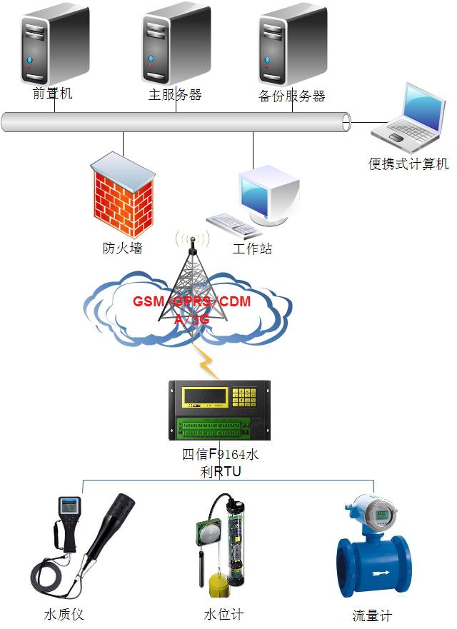 地下水監(jiān)測組網(wǎng)系統(tǒng)