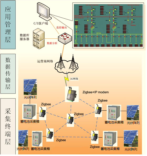 前端zigbee應(yīng)用