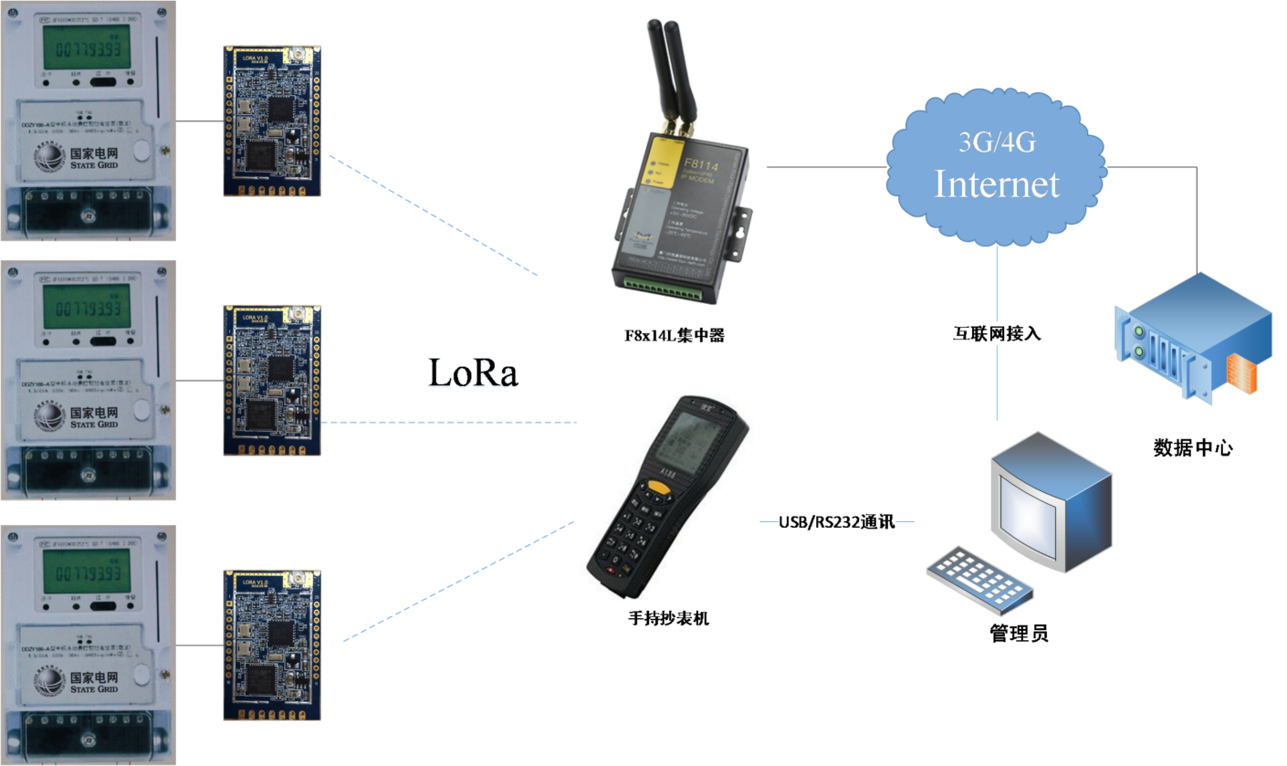 LoRa抄表應(yīng)用組網(wǎng)方案