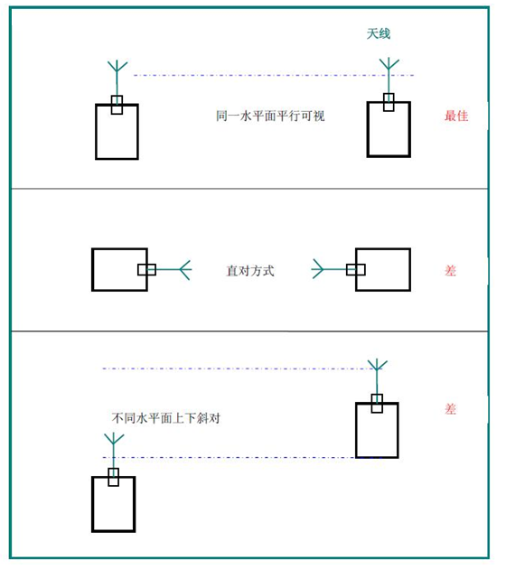 LoRa天線安裝圖