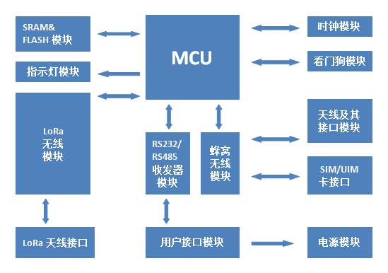  LoRa網(wǎng)關(guān)的工作原理圖