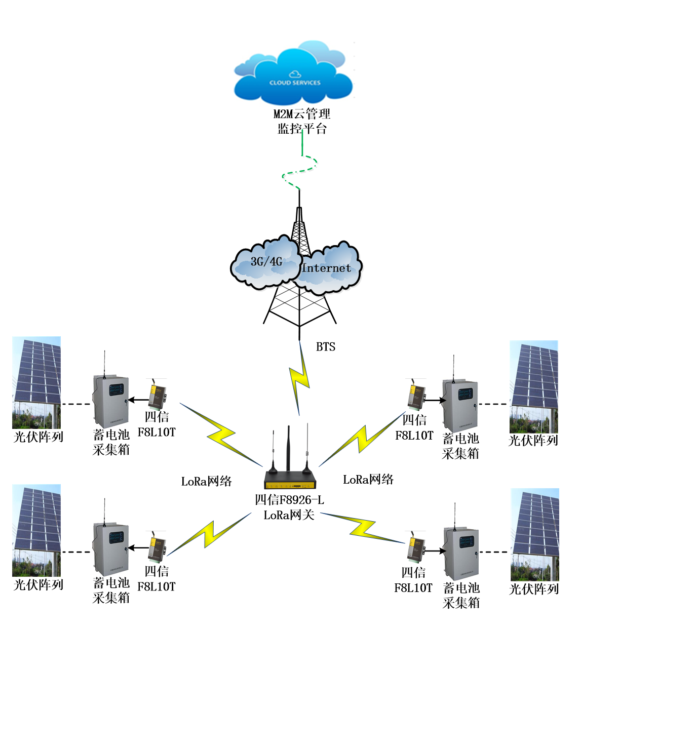 LORA光伏監(jiān)測(cè)組網(wǎng)應(yīng)用