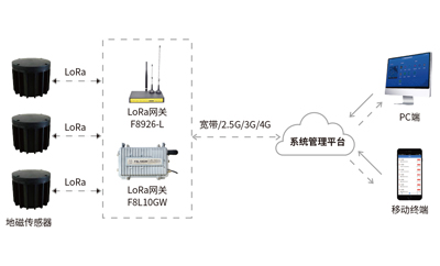 智慧城市建設(shè)從智慧停車開始