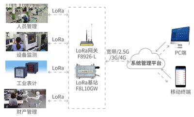 lora技術(shù)在智慧工廠網(wǎng)絡(luò)覆蓋解決方案