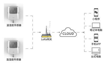 基于LoRa無線技術(shù)溫濕度監(jiān)測解決方案