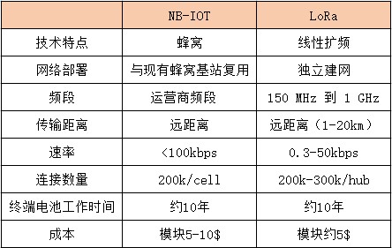 LoRa與NB-IoT對比分析