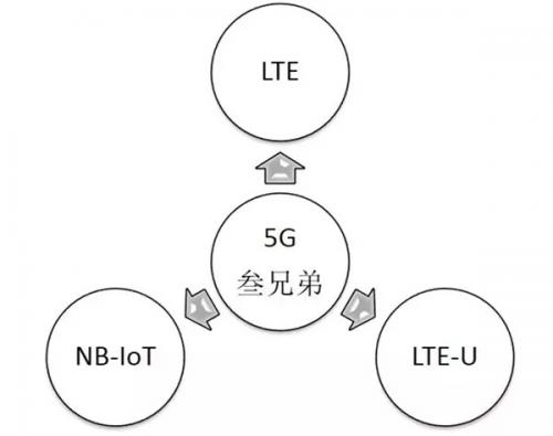 NB-IoT和5G兩者關(guān)系