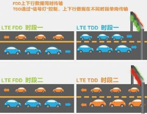 TD LTE與FDD LTE 的區(qū)別