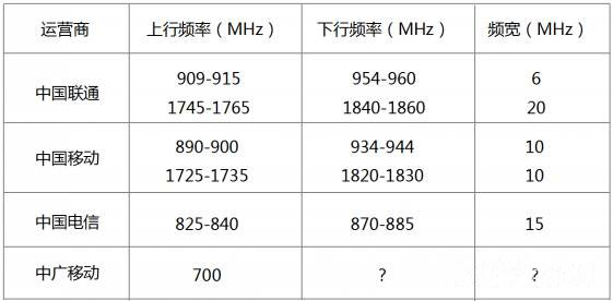 國(guó)內(nèi)運(yùn)營(yíng)商已有NB-IoT頻段