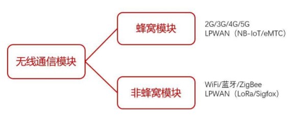 通信模組