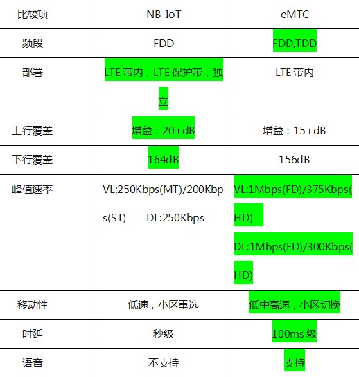 eMTC和nbiot區(qū)別