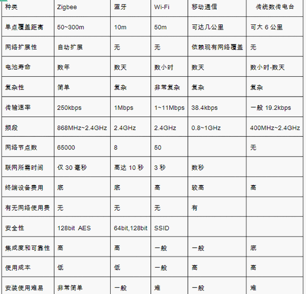 無線通信模塊的區(qū)別