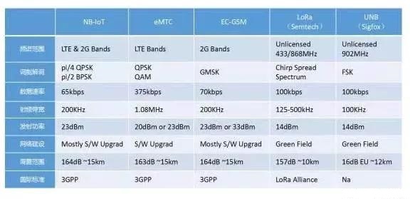 NB-IOT和LoRa的區(qū)別