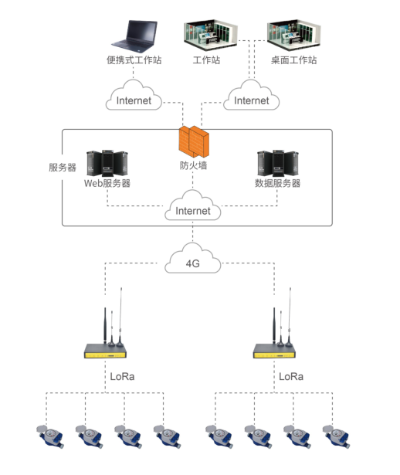 遠傳水表LoRa通信解決方案