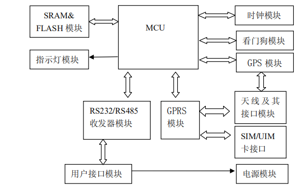 GPRS DTU工作原理