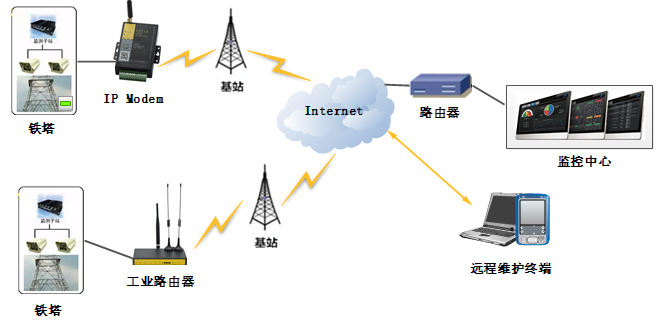 4G IP Modem