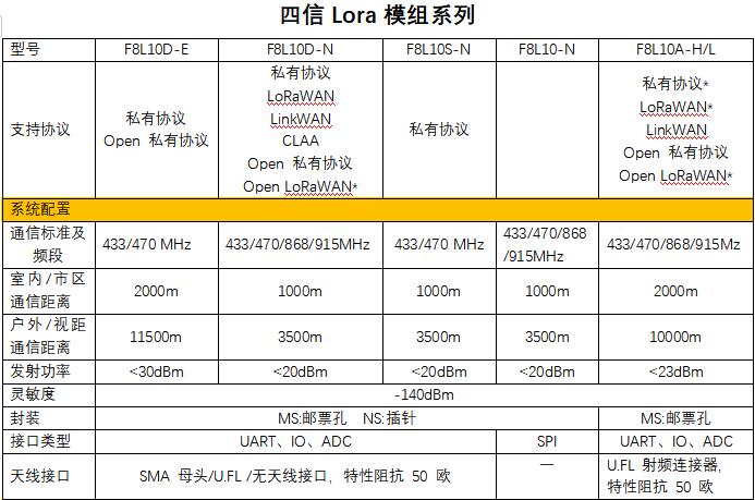 LoRa模組