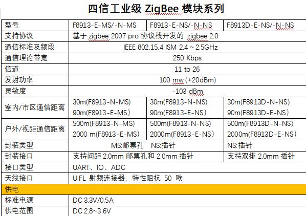 ZigBee模塊