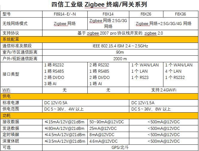 ZigBee終端/網(wǎng)關