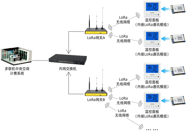 多聯(lián)機(jī)空調(diào)智能計(jì)費(fèi)系統(tǒng)