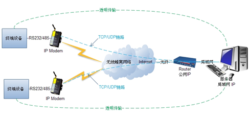 IP MODEM組網(wǎng)方式