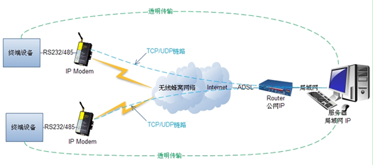 無線數(shù)據(jù)傳輸終端組網(wǎng)方式