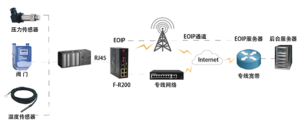 城市燃?xì)鉄o(wú)線監(jiān)控方案