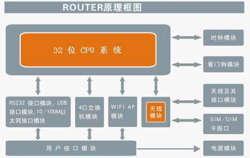 全網(wǎng)通工業(yè)路由器工作原理