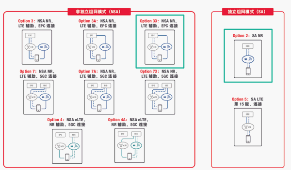 5G組網模式