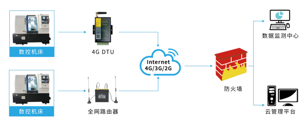 4G通信數(shù)控機床遠程監(jiān)控