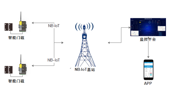 NB-IOT智能門(mén)磁