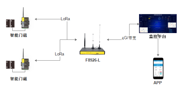 LoRa智能門(mén)磁