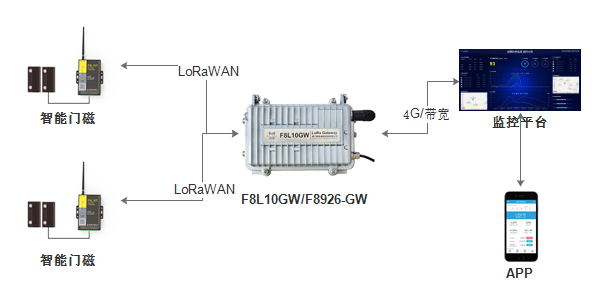 LoRaWAN智能門(mén)磁