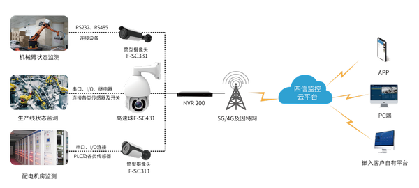網(wǎng)絡(luò)攝像機基于工業(yè)自動化應(yīng)用