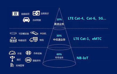 一夜成名！物聯(lián)網新秀Cat.1進入快速發(fā)展期