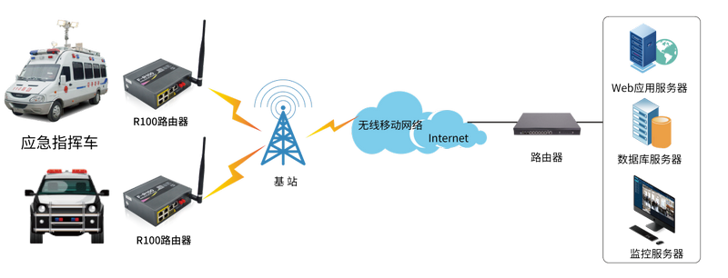 工業(yè)路由器應(yīng)急車指揮系統(tǒng)在線監(jiān)測(cè)