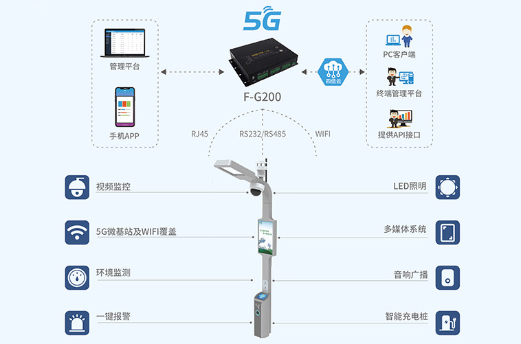 智慧路燈系統(tǒng)的網絡拓撲圖