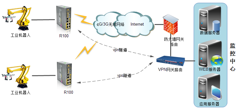 工業(yè)機(jī)器人遠(yuǎn)程監(jiān)控
