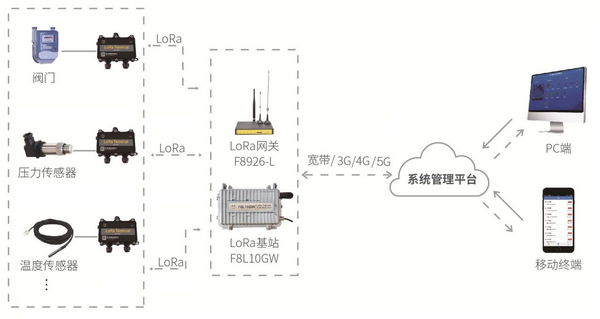 燃?xì)鉄o線監(jiān)測方案