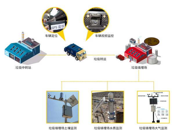 農村生活垃圾監(jiān)測預警系統(tǒng)