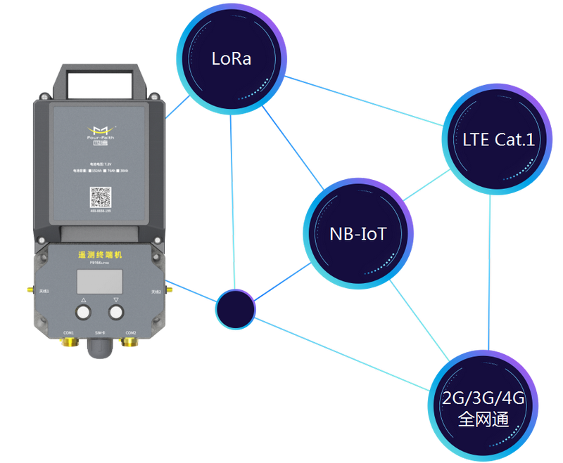 管網(wǎng)遙測終端機(jī)功能