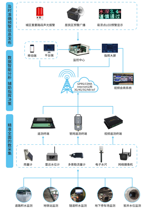 四信城市防澇感知協(xié)同指揮系統(tǒng)