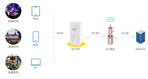 四信5G CPE直播WiFi覆蓋解決方案